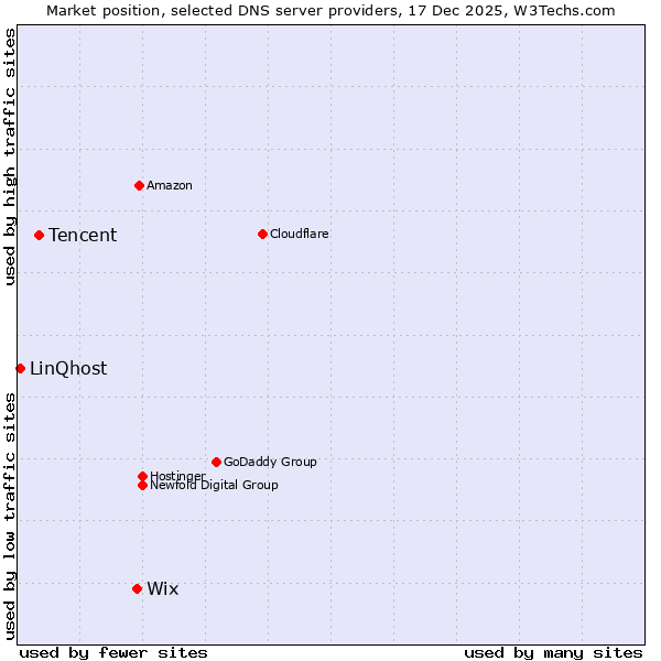 Market position of Wix vs. Tencent vs. LinQhost