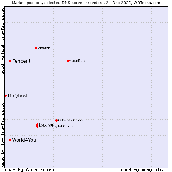 Market position of Tencent vs. World4You vs. LinQhost