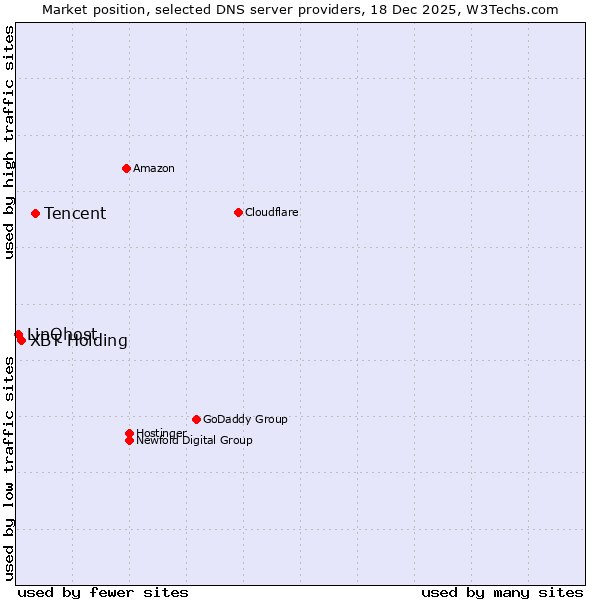Market position of Tencent vs. XBT Holding vs. LinQhost