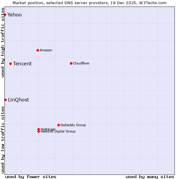 Market position of Tencent vs. LinQhost vs. Yahoo