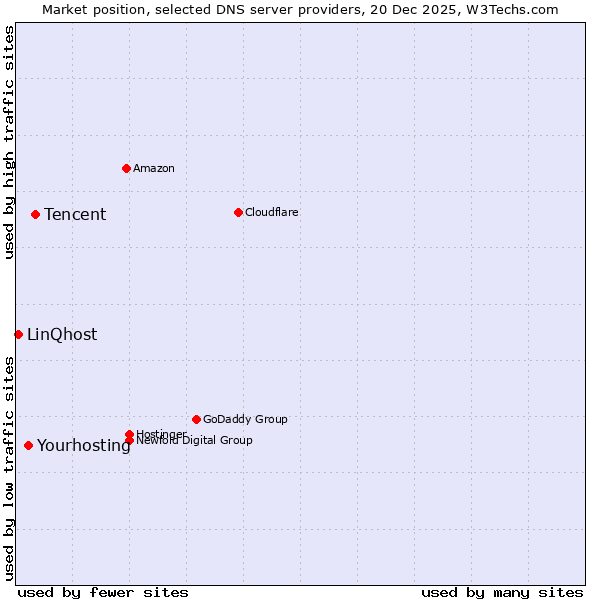 Market position of Tencent vs. Yourhosting vs. LinQhost