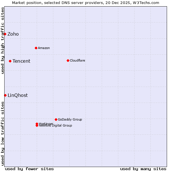 Market position of Tencent vs. LinQhost vs. Zoho