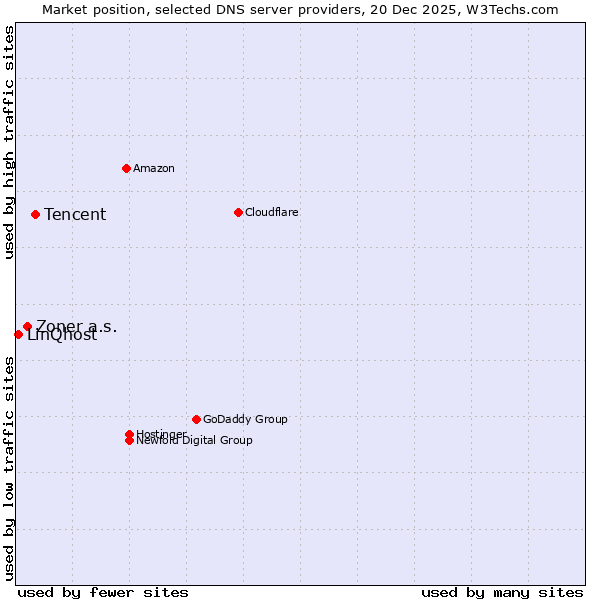 Market position of Tencent vs. Zoner a.s. vs. LinQhost