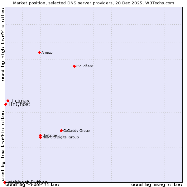 Market position of Ticimax vs. LinQhost vs. Webhost Python