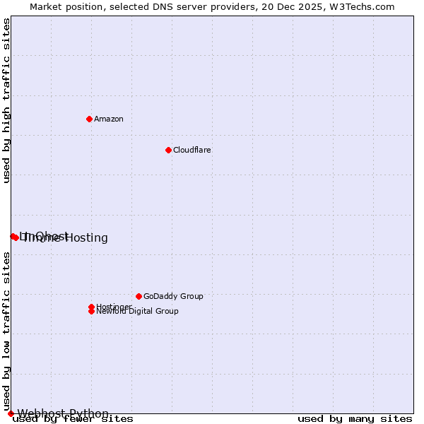 Market position of Timme Hosting vs. LinQhost vs. Webhost Python