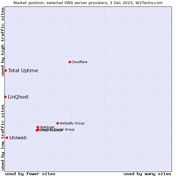 Market position of Uniweb vs. Total Uptime vs. LinQhost