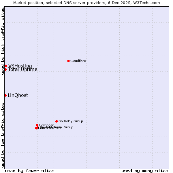 Market position of VSHosting vs. Total Uptime vs. LinQhost