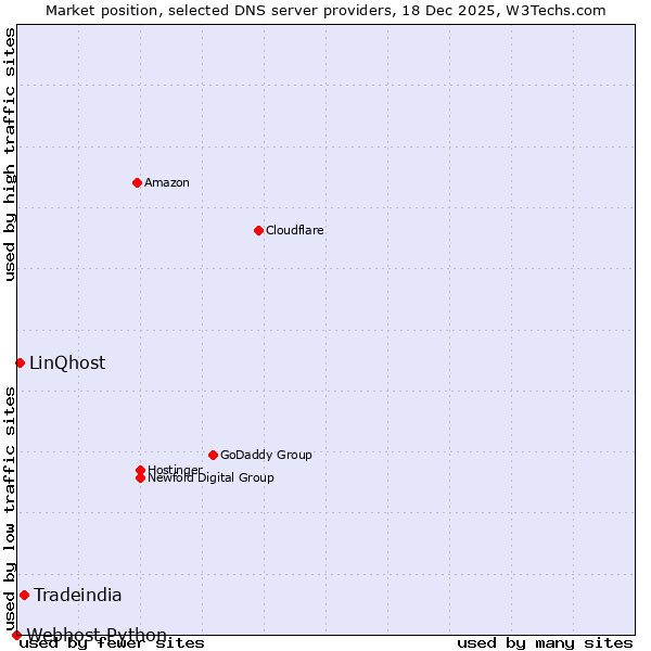 Market position of Tradeindia vs. LinQhost vs. Webhost Python