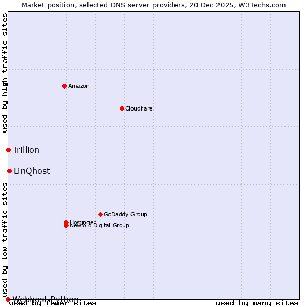Market position of LinQhost vs. Trillion vs. Webhost Python