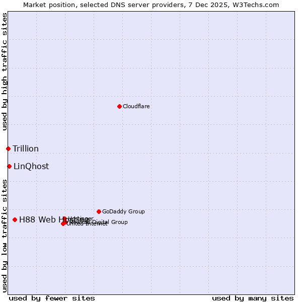 Market position of H88 Web Hosting vs. LinQhost vs. Trillion