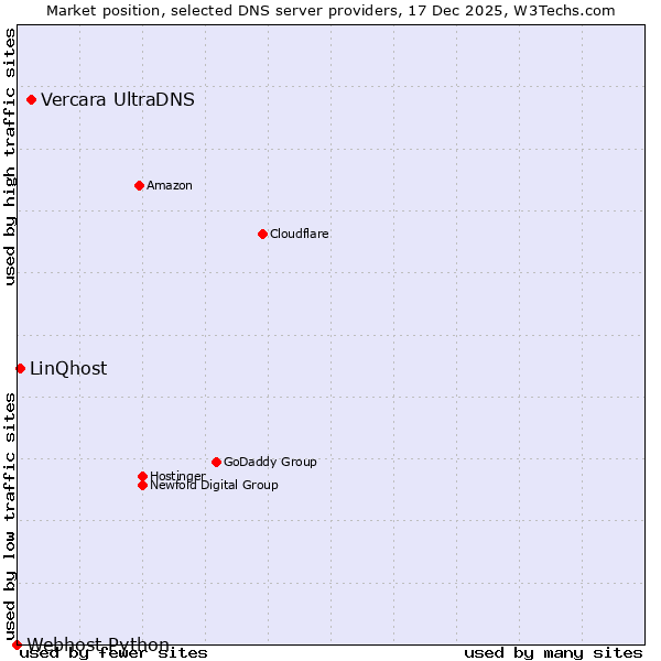 Market position of Vercara UltraDNS vs. LinQhost vs. Webhost Python