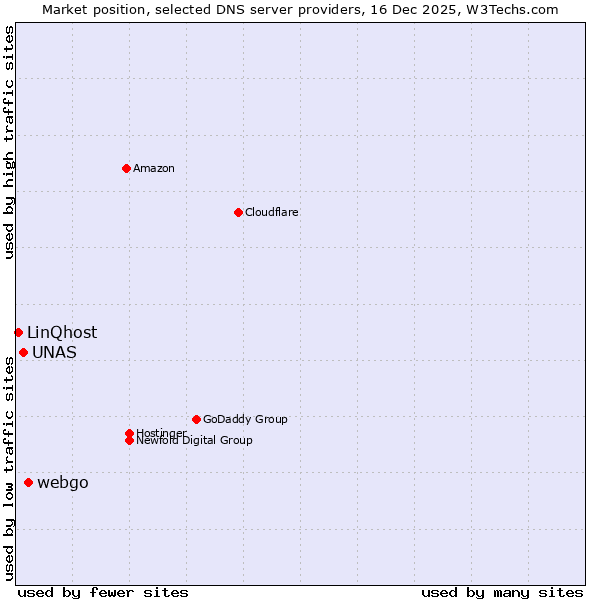 Market position of webgo vs. UNAS vs. LinQhost