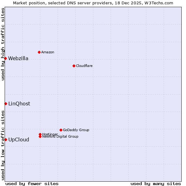 Market position of LinQhost vs. UpCloud vs. Webzilla
