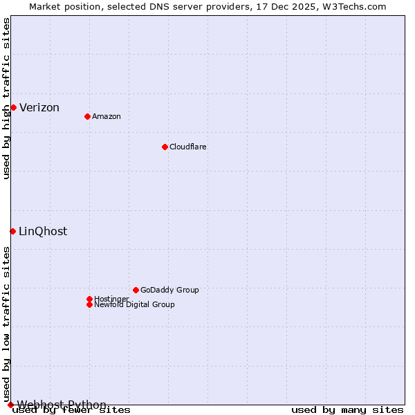 Market position of Verizon vs. LinQhost vs. Webhost Python