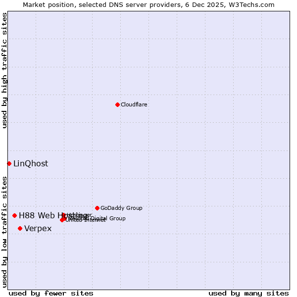 Market position of Verpex vs. H88 Web Hosting vs. LinQhost