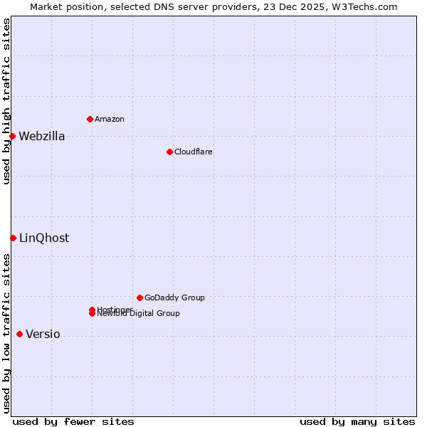 Market position of Versio vs. LinQhost vs. Webzilla