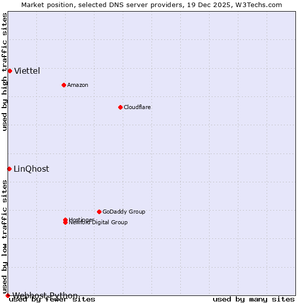 Market position of Viettel vs. LinQhost vs. Webhost Python