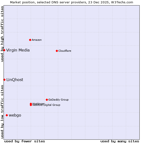 Market position of webgo vs. LinQhost vs. Virgin Media