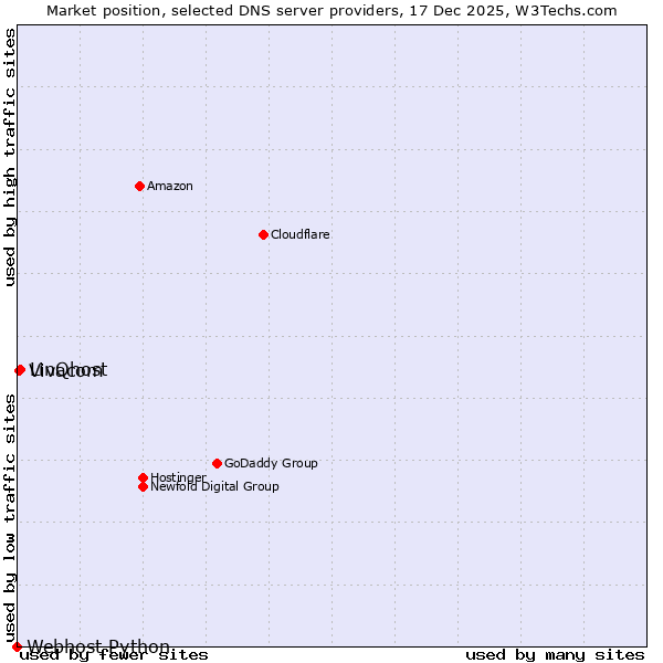 Market position of LinQhost vs. Vivacom vs. Webhost Python