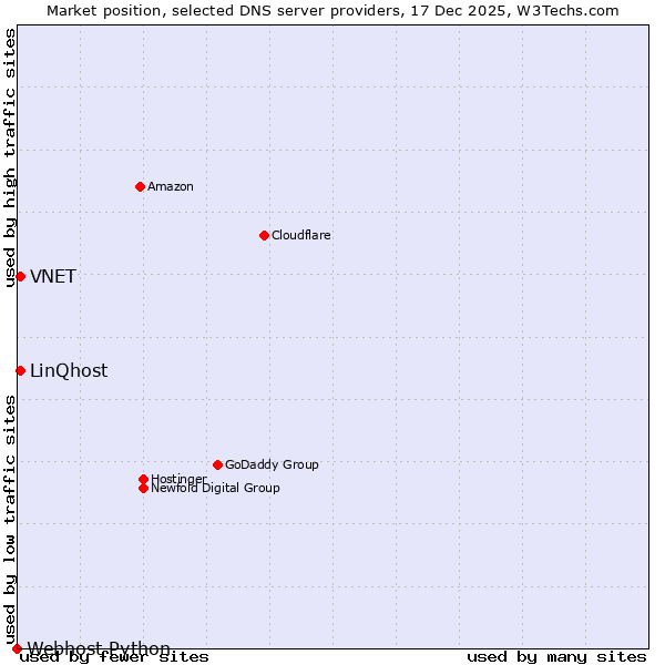 Market position of VNET vs. LinQhost vs. Webhost Python