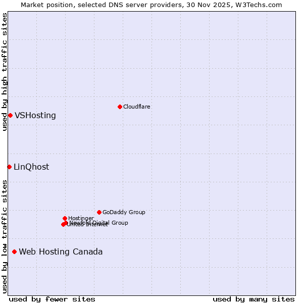 Market position of Web Hosting Canada vs. VSHosting vs. LinQhost