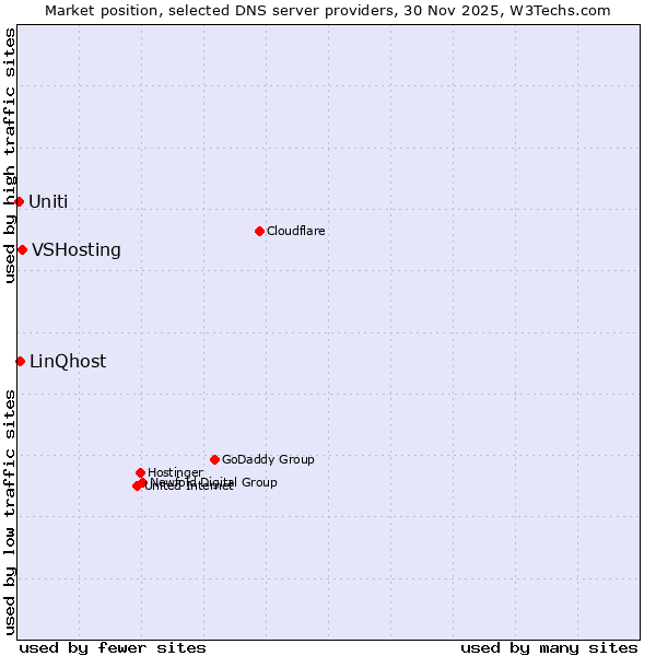 Market position of VSHosting vs. LinQhost vs. Uniti