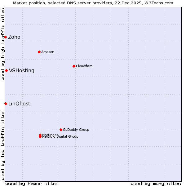 Market position of VSHosting vs. LinQhost vs. Zoho