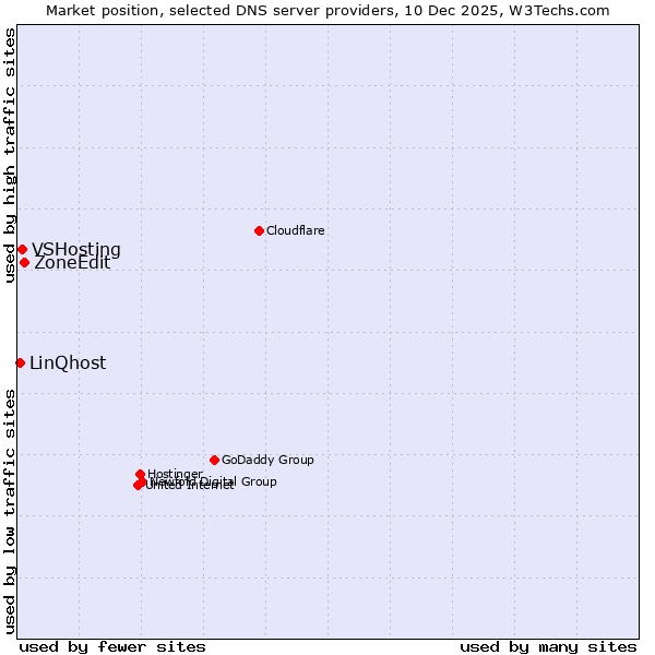 Market position of ZoneEdit vs. VSHosting vs. LinQhost