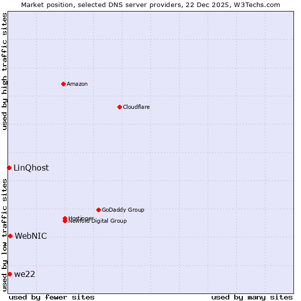 Market position of WebNIC vs. we22 vs. LinQhost