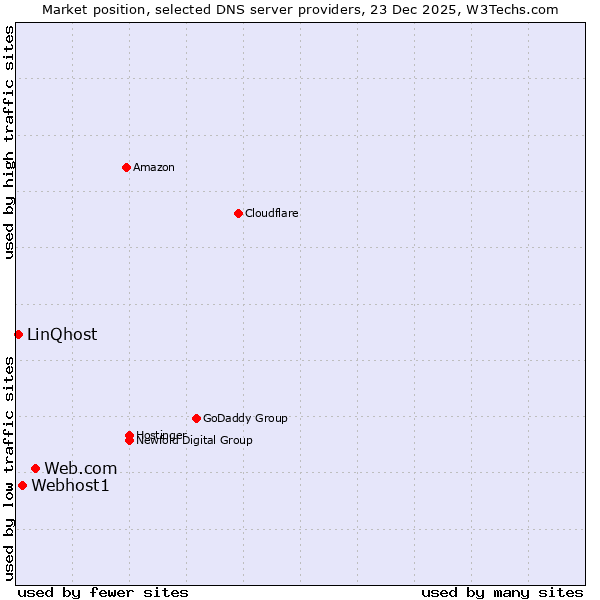 Market position of Web.com vs. Webhost1 vs. LinQhost
