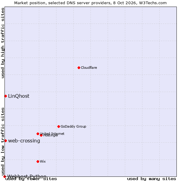 Market position of web-crossing vs. LinQhost vs. Webhost Python
