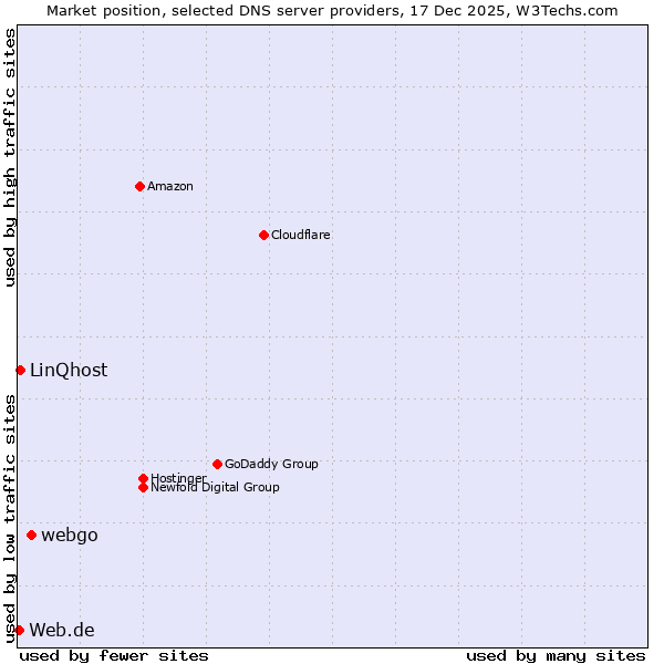 Market position of webgo vs. LinQhost vs. Web.de