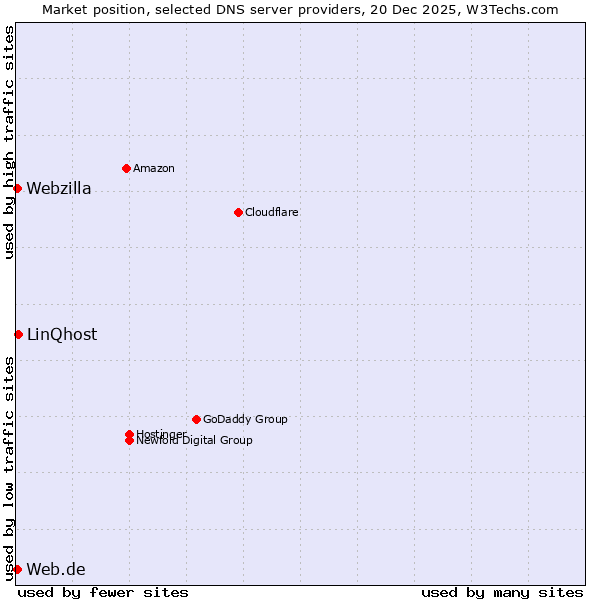 Market position of LinQhost vs. Webzilla vs. Web.de