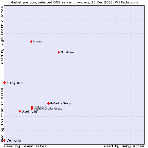 Market position of XServer vs. LinQhost vs. Web.de