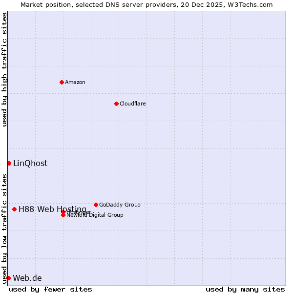 Market position of H88 Web Hosting vs. LinQhost vs. Web.de