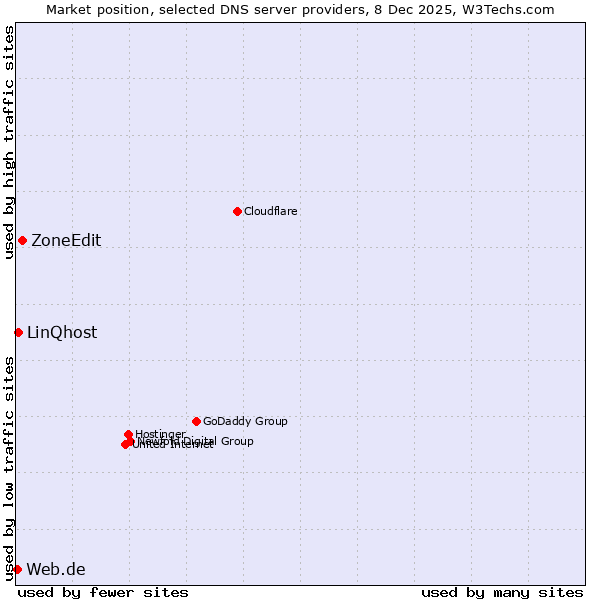 Market position of ZoneEdit vs. LinQhost vs. Web.de