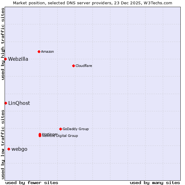 Market position of webgo vs. LinQhost vs. Webzilla