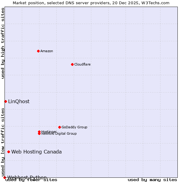 Market position of Web Hosting Canada vs. LinQhost vs. Webhost Python