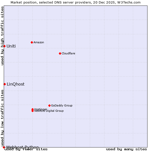 Market position of LinQhost vs. Uniti vs. Webhost Python