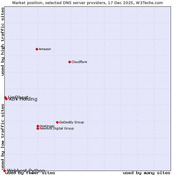 Market position of XBT Holding vs. LinQhost vs. Webhost Python