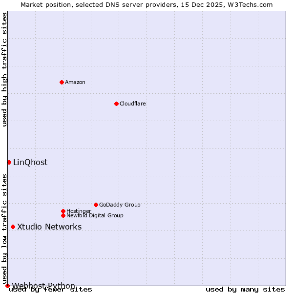 Market position of Xtudio Networks vs. LinQhost vs. Webhost Python