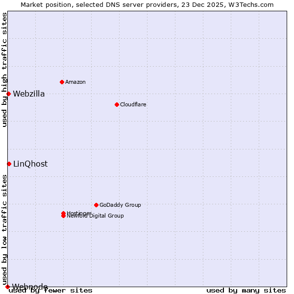 Market position of LinQhost vs. Webzilla vs. Webnode
