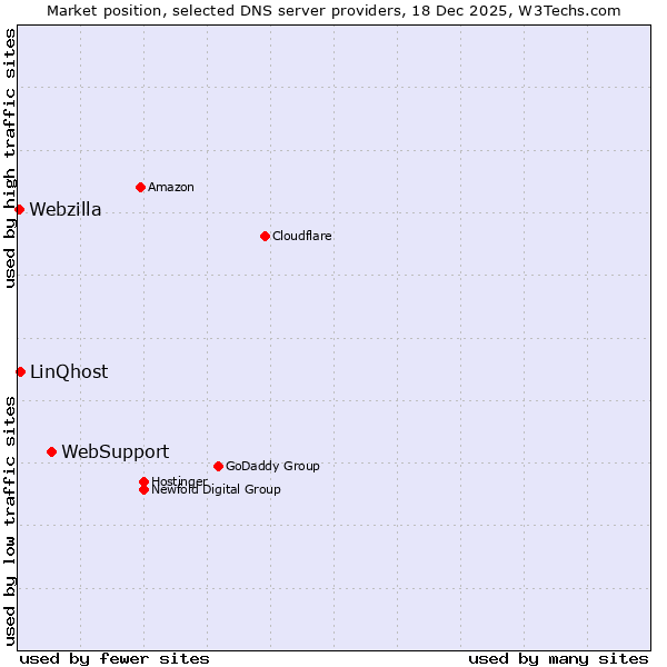 Market position of WebSupport vs. LinQhost vs. Webzilla