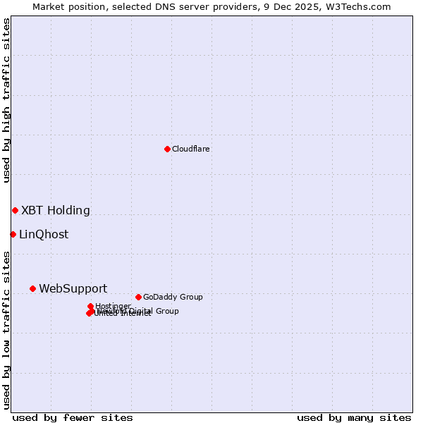 Market position of WebSupport vs. XBT Holding vs. LinQhost