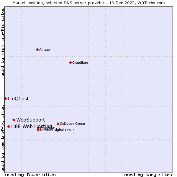 Market position of WebSupport vs. H88 Web Hosting vs. LinQhost