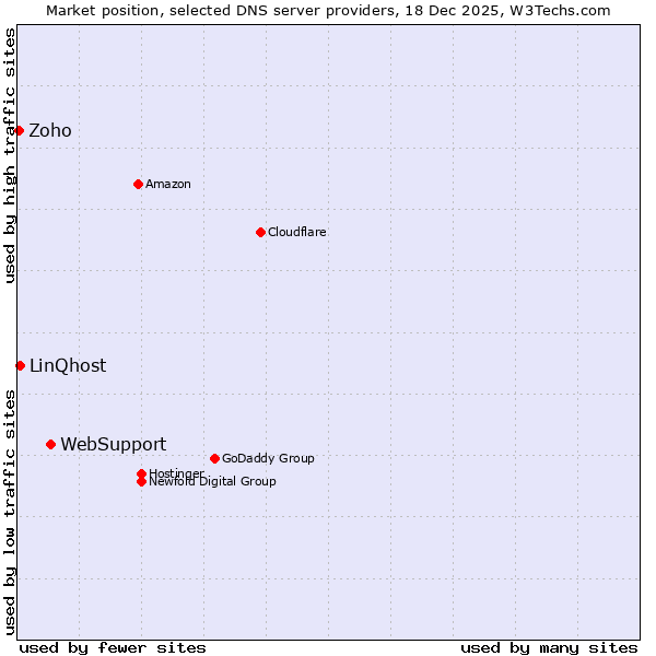 Market position of WebSupport vs. LinQhost vs. Zoho
