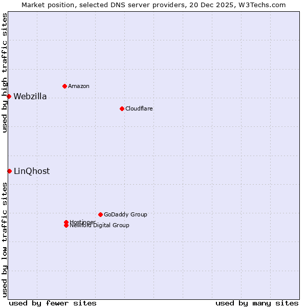 Market position of LinQhost vs. Webzilla