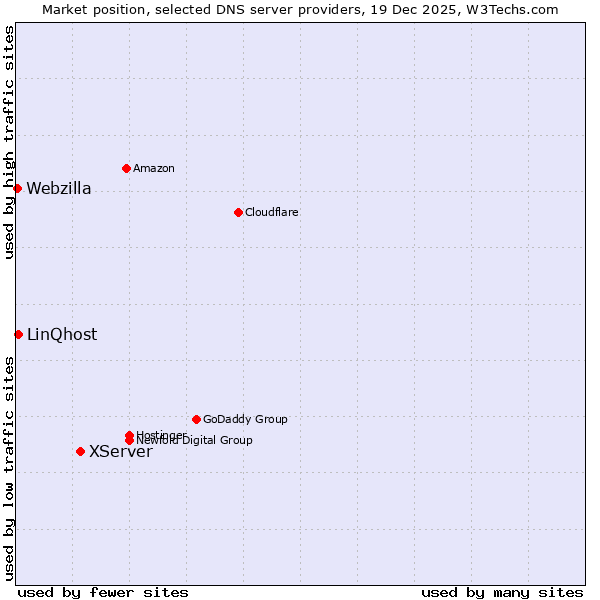 Market position of XServer vs. LinQhost vs. Webzilla