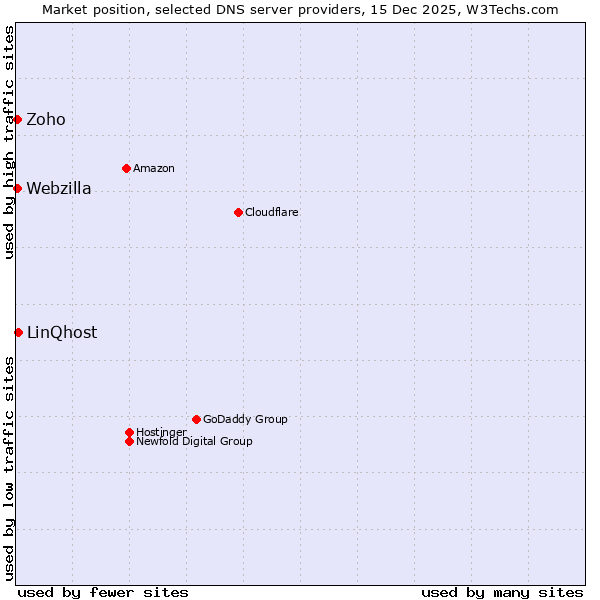 Market position of LinQhost vs. Webzilla vs. Zoho