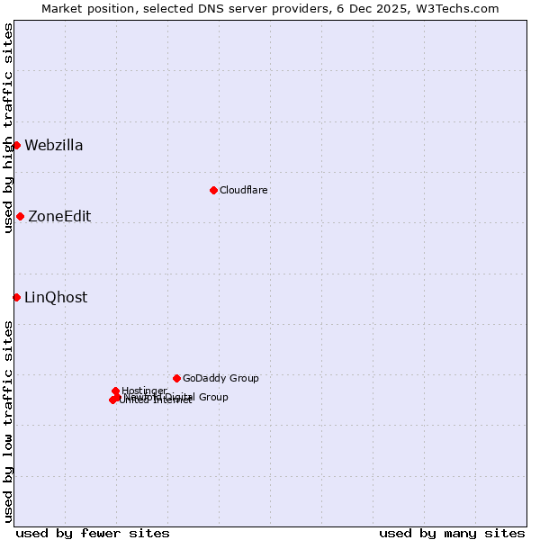 Market position of ZoneEdit vs. LinQhost vs. Webzilla